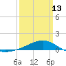 Tide chart for Pass Christian, Mississippi on 2023/03/13