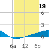 Tide chart for Pass Christian, Mississippi on 2023/03/19