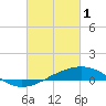 Tide chart for Pass Christian, Mississippi on 2023/03/1