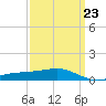 Tide chart for Pass Christian, Mississippi on 2023/03/23