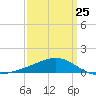 Tide chart for Pass Christian, Mississippi on 2023/03/25