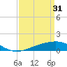 Tide chart for Pass Christian, Mississippi on 2023/03/31