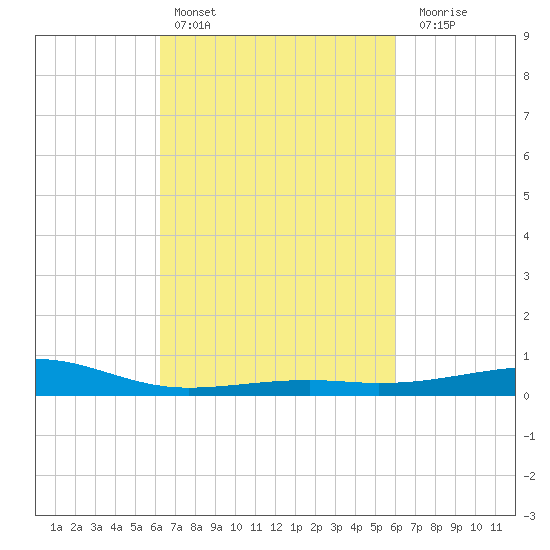 Tide Chart for 2023/03/8