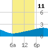 Tide chart for Pass Christian, Mississippi on 2023/11/11