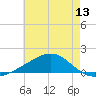 Tide chart for Pass Christian, Mississippi on 2025/06/13