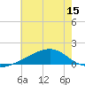 Tide chart for Pass Christian, Mississippi on 2025/06/15