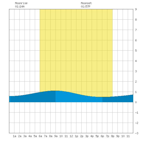 Tide chart for Pass Christian on 2025/06/19