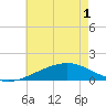Tide chart for Pass Christian, Mississippi on 2025/06/1