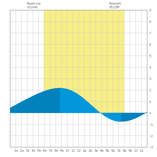 Tide chart for Pass Christian on 2025/06/22