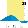 Tide chart for Pass Christian, Mississippi on 2025/06/23