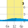 Tide chart for Pass Christian, Mississippi on 2025/06/3