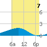 Tide chart for Pass Christian, Mississippi on 2025/06/7