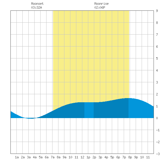 Tide Chart for 2022/04/10