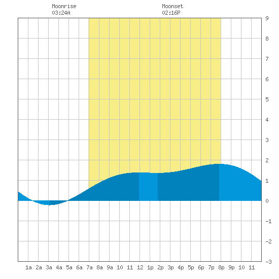 Tide Chart for 2022/04/24