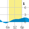 Tide chart for Pass-a-Grille Beach, Florida on 2023/02/1