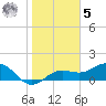 Tide chart for Pass-a-Grille Beach, Florida on 2023/02/5