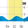 Tide chart for Pass-a-Grille Beach, Boca Ciega Bay, Florida on 2023/09/30