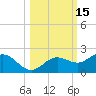 Tide chart for Pass-a-Grille Beach, Boca Ciega Bay, Florida on 2023/10/15