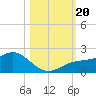 Tide chart for Pass-a-Grille Beach, Boca Ciega Bay, Florida on 2023/10/20