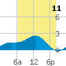 Tide chart for Pass-a-Grille Beach, Florida on 2025/07/11