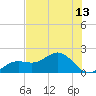 Tide chart for Pass-a-Grille Beach, Florida on 2025/07/13