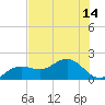 Tide chart for Pass-a-Grille Beach, Florida on 2025/07/14
