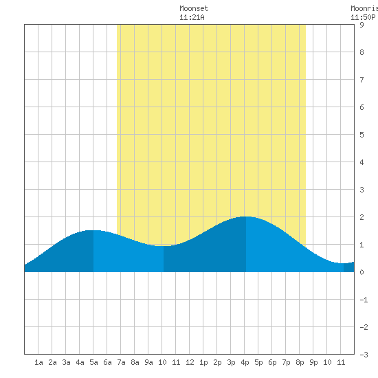 Tide chart for Pass-a-Grille Beach on 2025/07/15