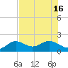 Tide chart for Pass-a-Grille Beach, Florida on 2025/07/16