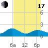 Tide chart for Pass-a-Grille Beach, Florida on 2025/07/17
