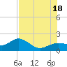 Tide chart for Pass-a-Grille Beach, Florida on 2025/07/18