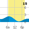Tide chart for Pass-a-Grille Beach, Florida on 2025/07/19