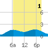 Tide chart for Pass-a-Grille Beach, Florida on 2025/07/1