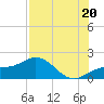 Tide chart for Pass-a-Grille Beach, Florida on 2025/07/20