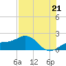 Tide chart for Pass-a-Grille Beach, Florida on 2025/07/21