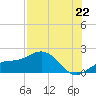 Tide chart for Pass-a-Grille Beach, Florida on 2025/07/22