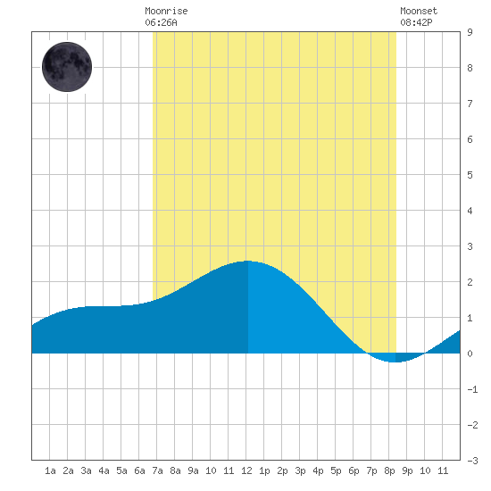 Tide chart for Pass-a-Grille Beach on 2025/07/24