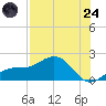 Tide chart for Pass-a-Grille Beach, Florida on 2025/07/24