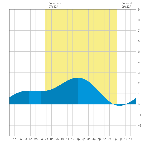 Tide chart for Pass-a-Grille Beach on 2025/07/25