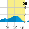 Tide chart for Pass-a-Grille Beach, Florida on 2025/07/25