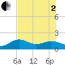 Tide chart for Pass-a-Grille Beach, Florida on 2025/07/2