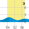 Tide chart for Pass-a-Grille Beach, Florida on 2025/07/3