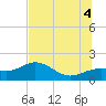Tide chart for Pass-a-Grille Beach, Florida on 2025/07/4