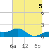 Tide chart for Pass-a-Grille Beach, Florida on 2025/07/5