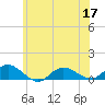 Tide chart for Patchogue, New York on 2022/06/17