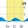 Tide chart for Patchogue, New York on 2022/07/15