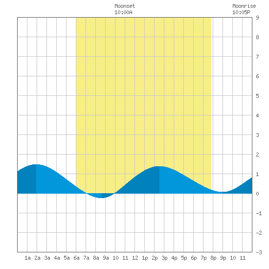 Tide Chart for 2022/08/15