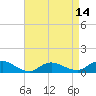 Tide chart for Patchogue, New York on 2025/04/14