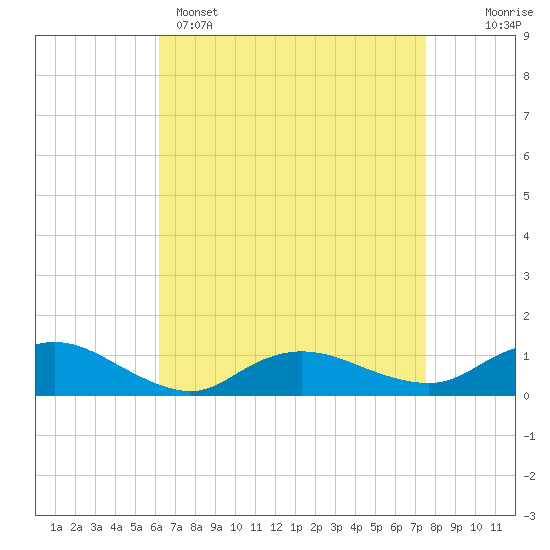 Tide chart for Patchogue on 2025/04/15