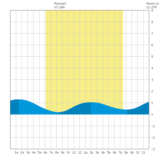 Tide chart for Patchogue on 2025/04/16