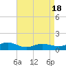 Tide chart for Patchogue, New York on 2025/04/18